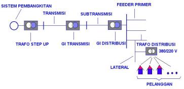 Diagram Sistem Tenaga Listrik